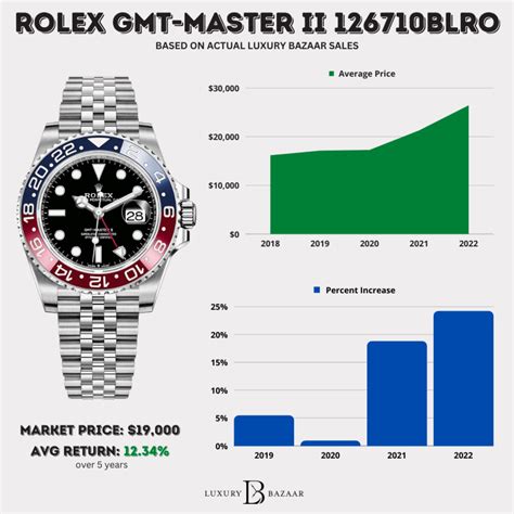 when does the price of a rolex jump|why are rolex prices going up.